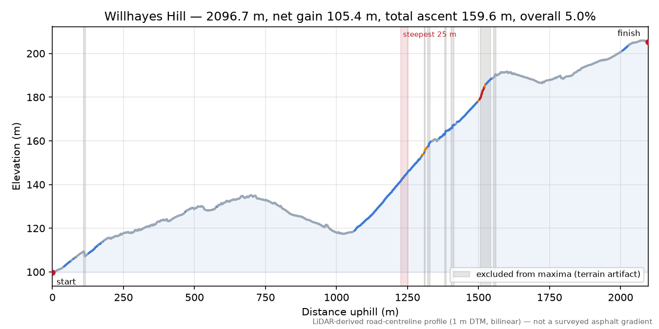 Willhayes Hill elevation profile