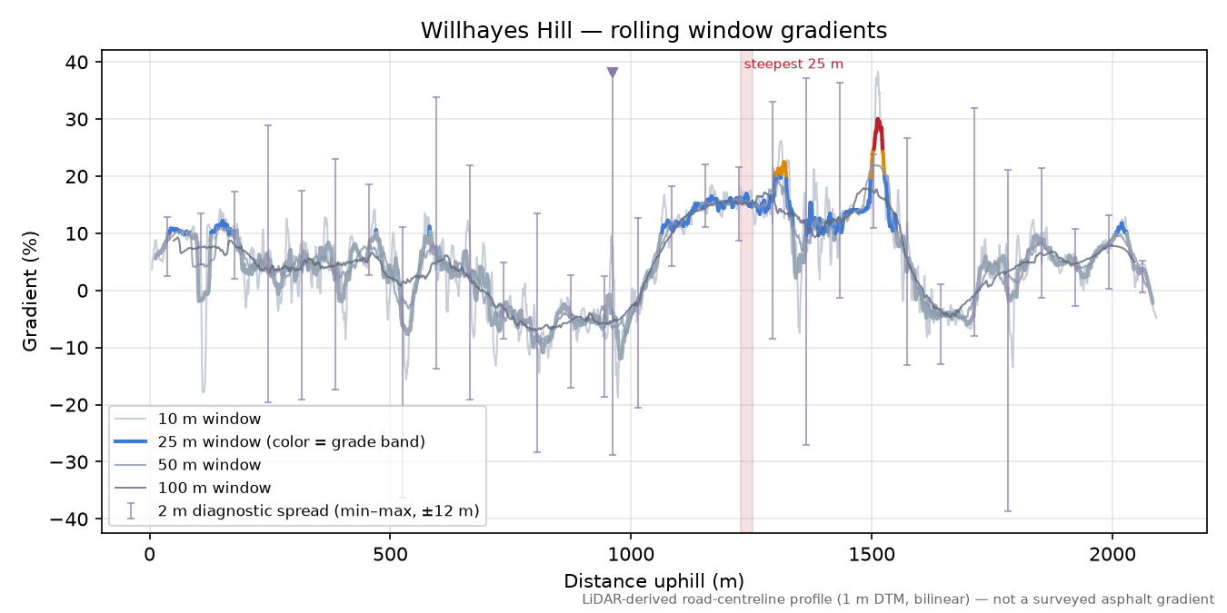 Willhayes Hill rolling gradient profile