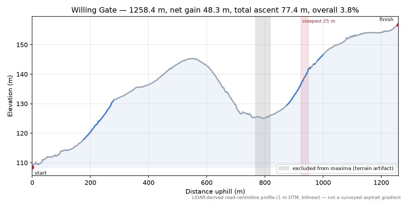 Willing Gate elevation profile