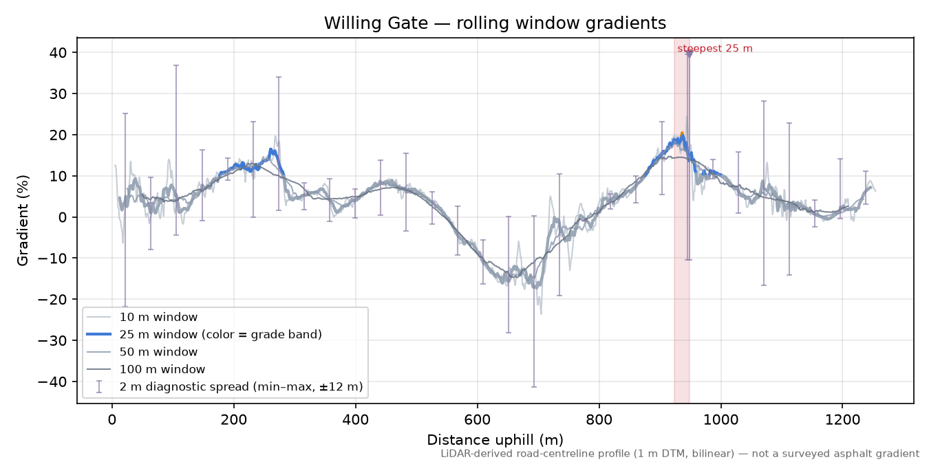 Willing Gate rolling gradient profile
