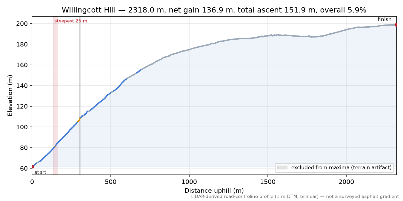 Willingcott Hill elevation profile