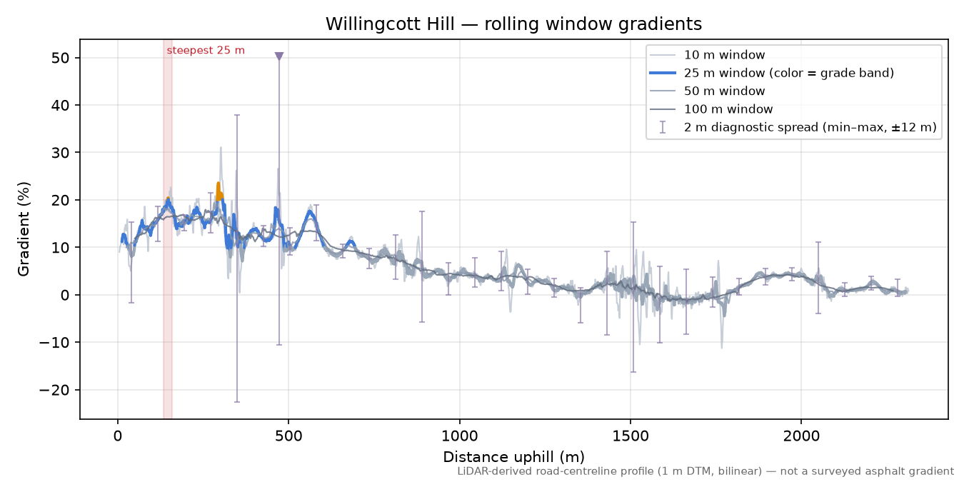 Willingcott Hill rolling gradient profile