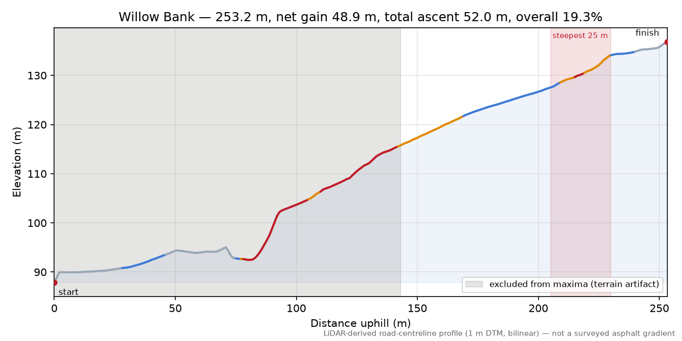 Willow Bank elevation profile