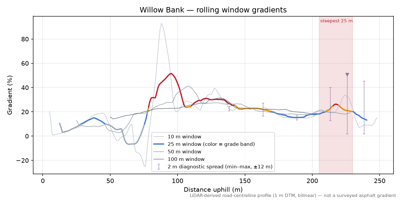 Willow Bank rolling gradient profile