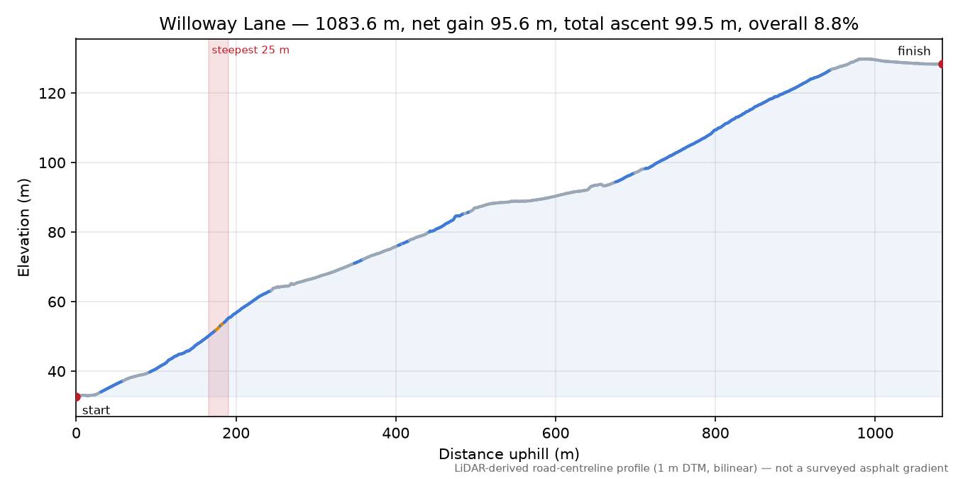 Willoway Lane elevation profile