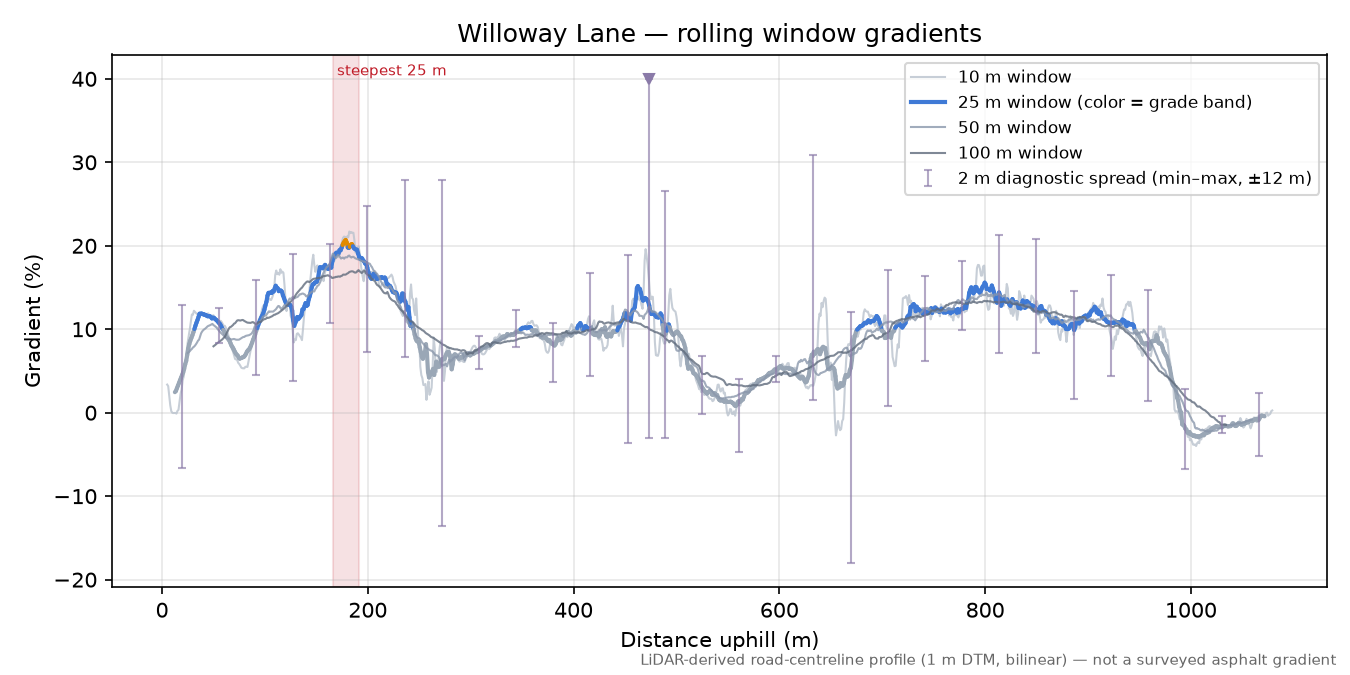Willoway Lane rolling gradient profile