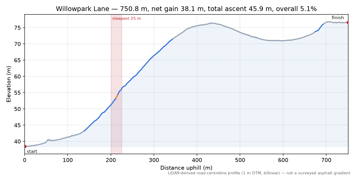 Willowpark Lane elevation profile