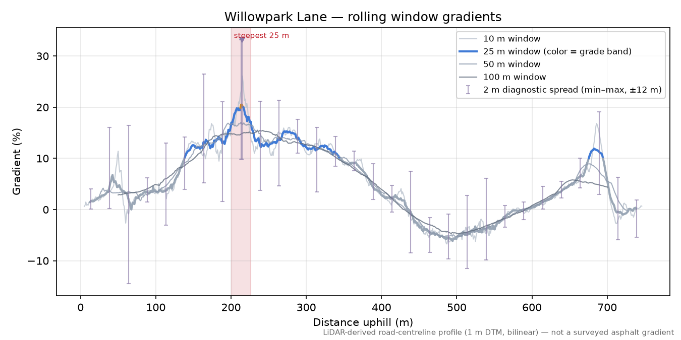 Willowpark Lane rolling gradient profile