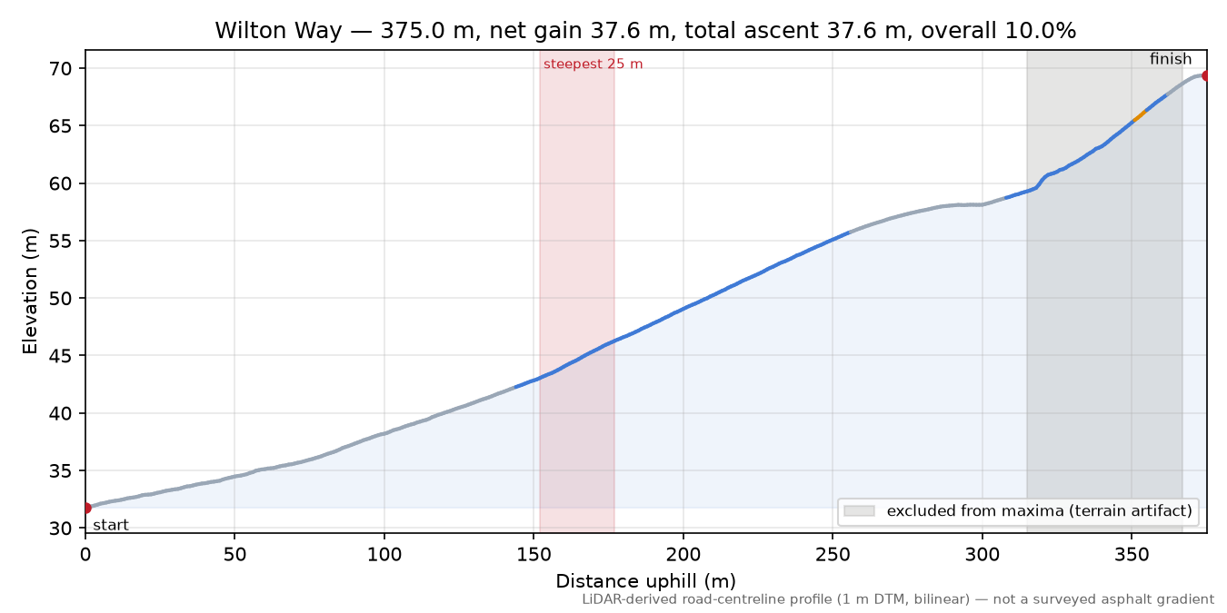 Wilton Way elevation profile