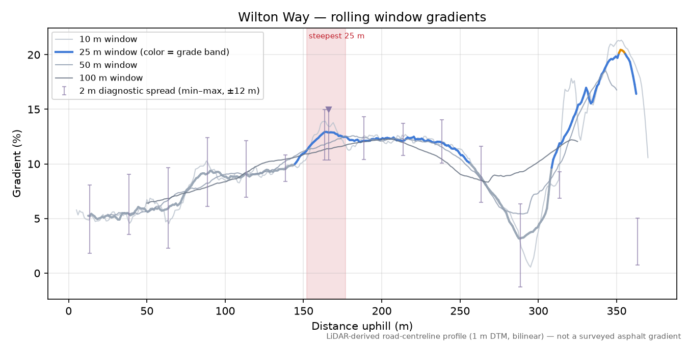 Wilton Way rolling gradient profile
