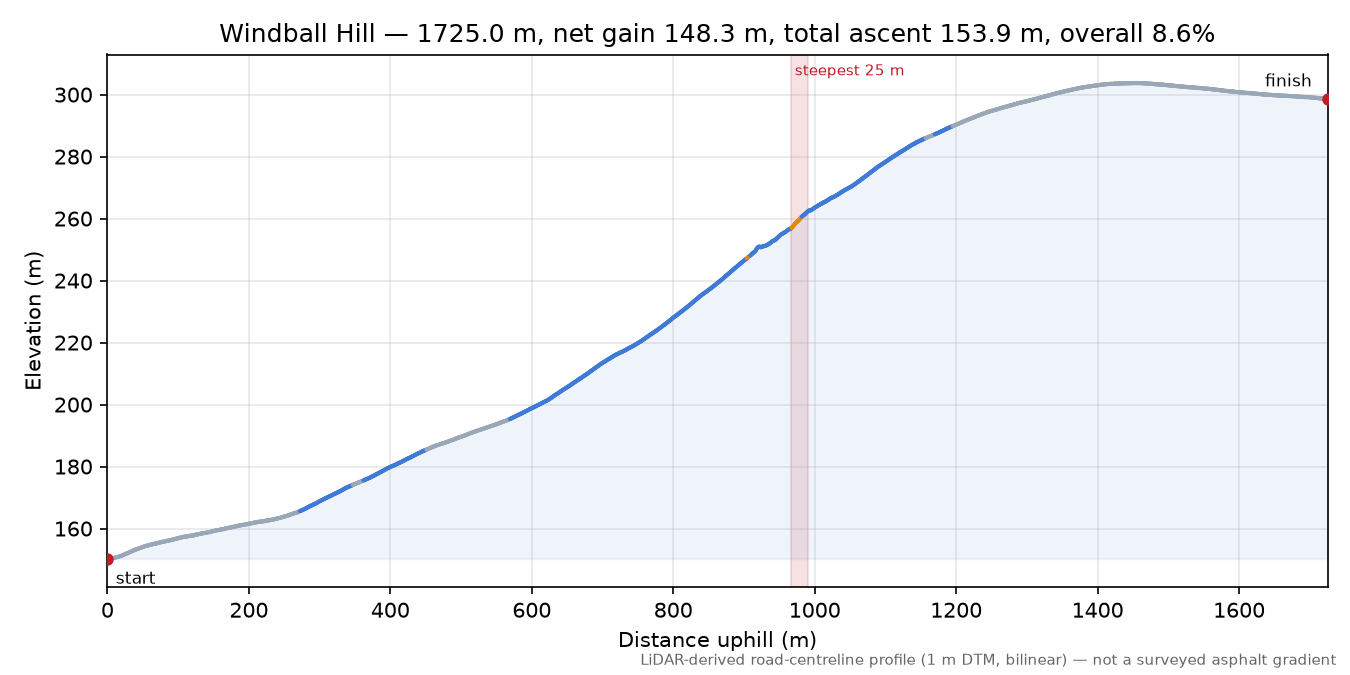 Windball Hill elevation profile