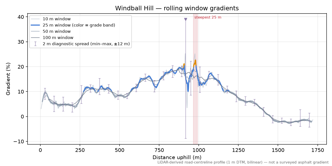 Windball Hill rolling gradient profile