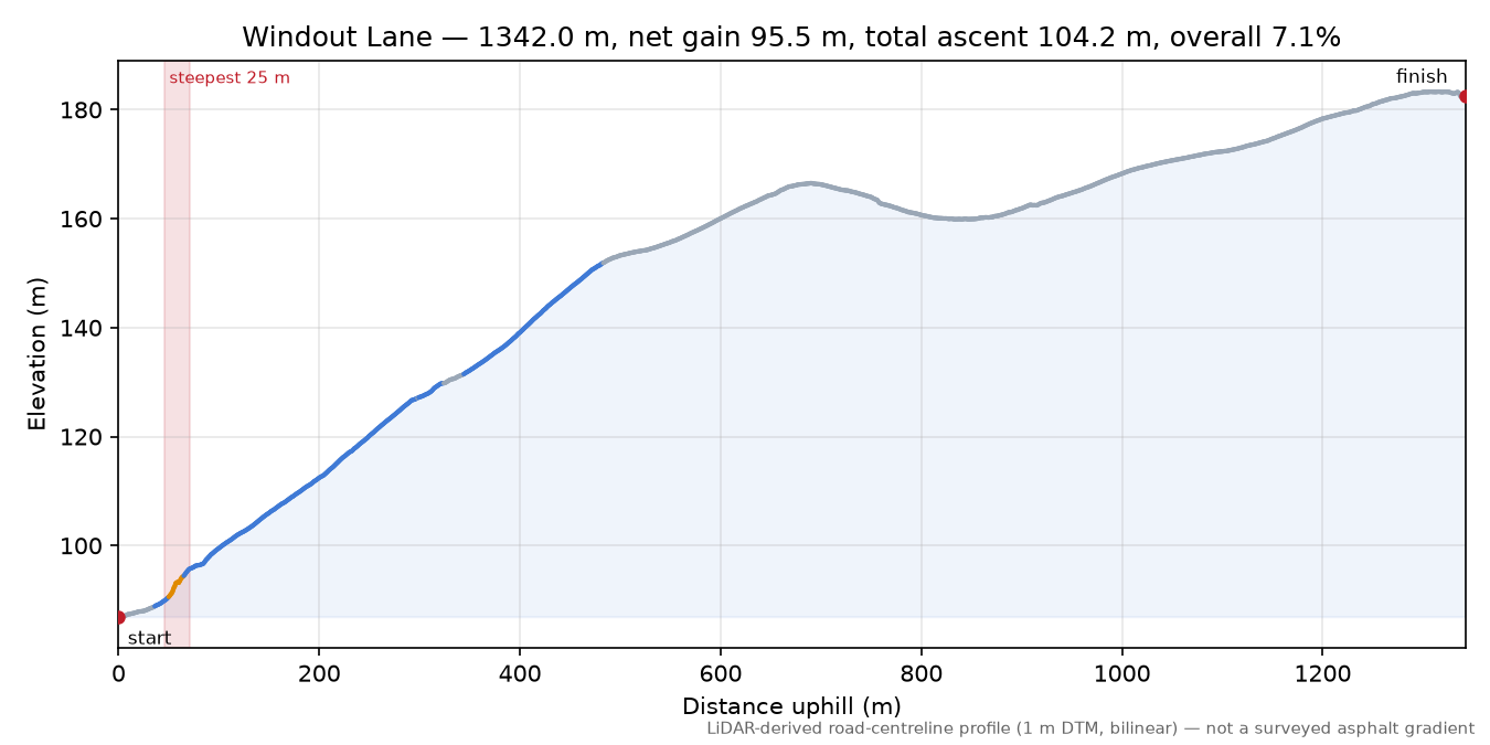 Windout Lane elevation profile
