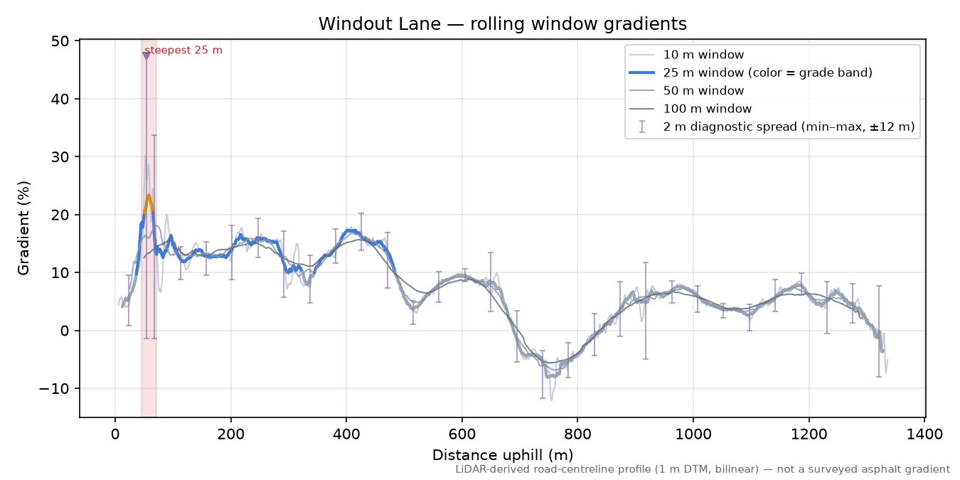 Windout Lane rolling gradient profile