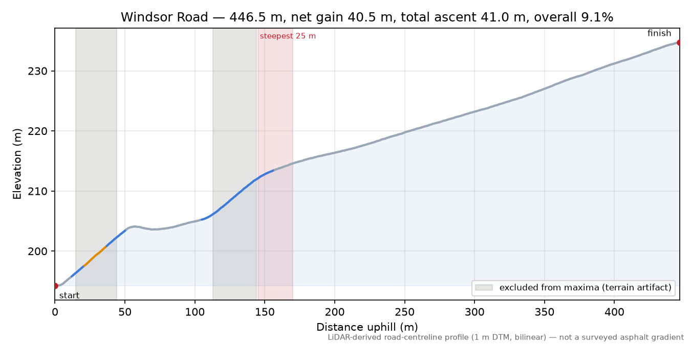 Windsor Road elevation profile