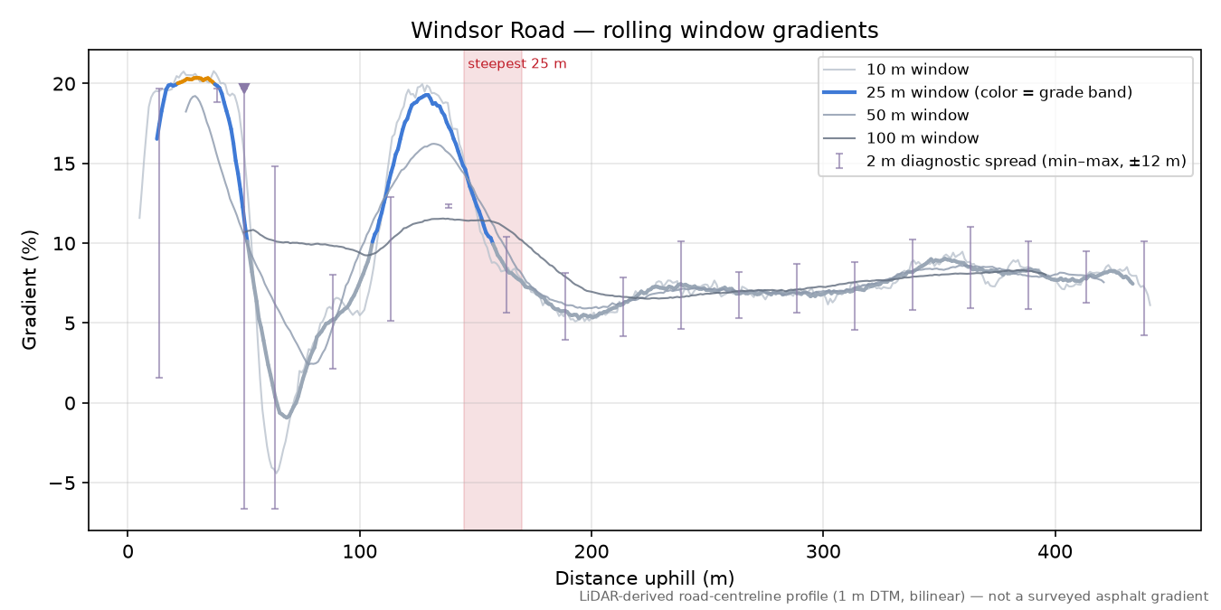 Windsor Road rolling gradient profile