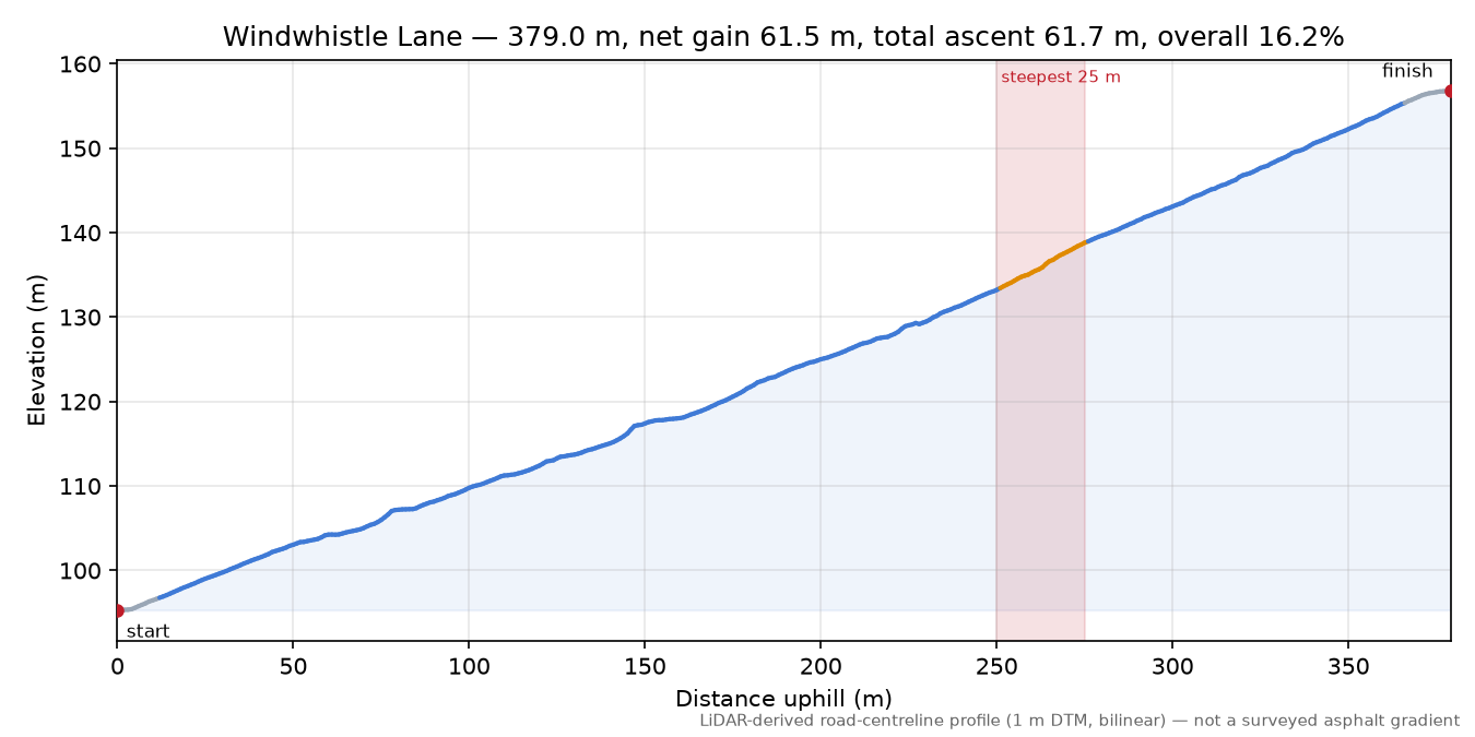 Windwhistle Lane elevation profile