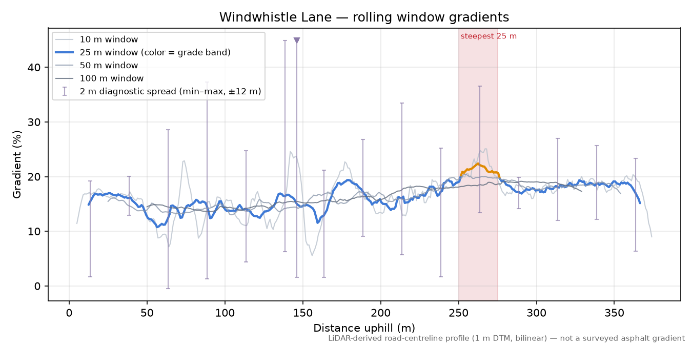 Windwhistle Lane rolling gradient profile