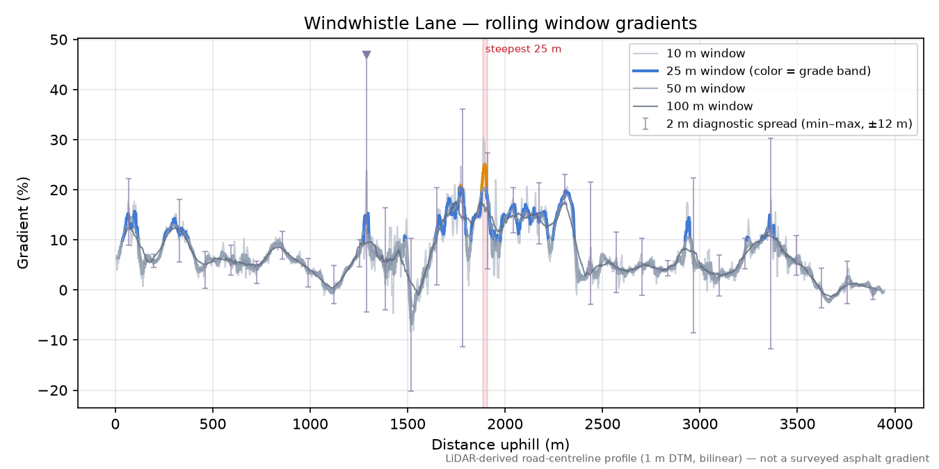 Windwhistle Lane rolling gradient profile