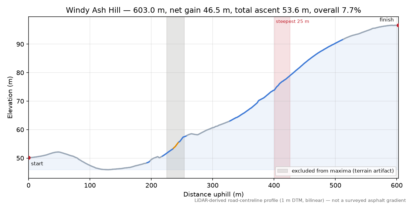 Windy Ash Hill elevation profile