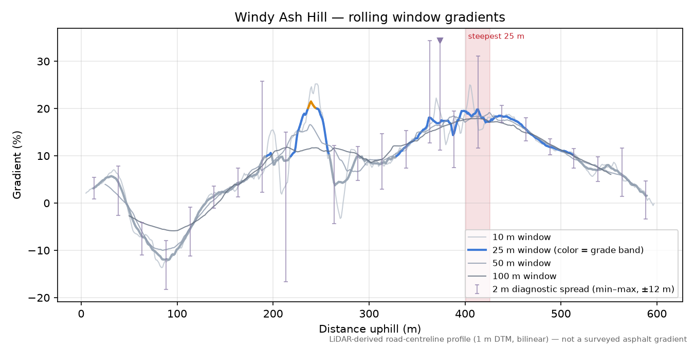 Windy Ash Hill rolling gradient profile