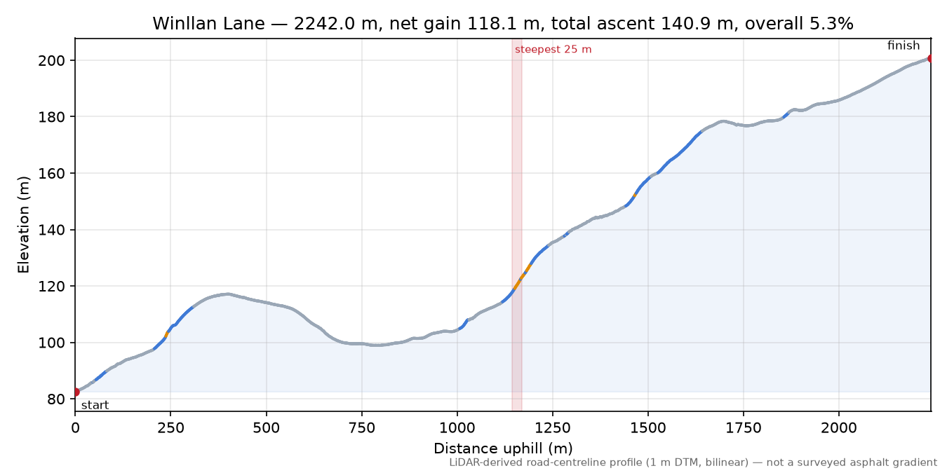 Winllan Lane elevation profile