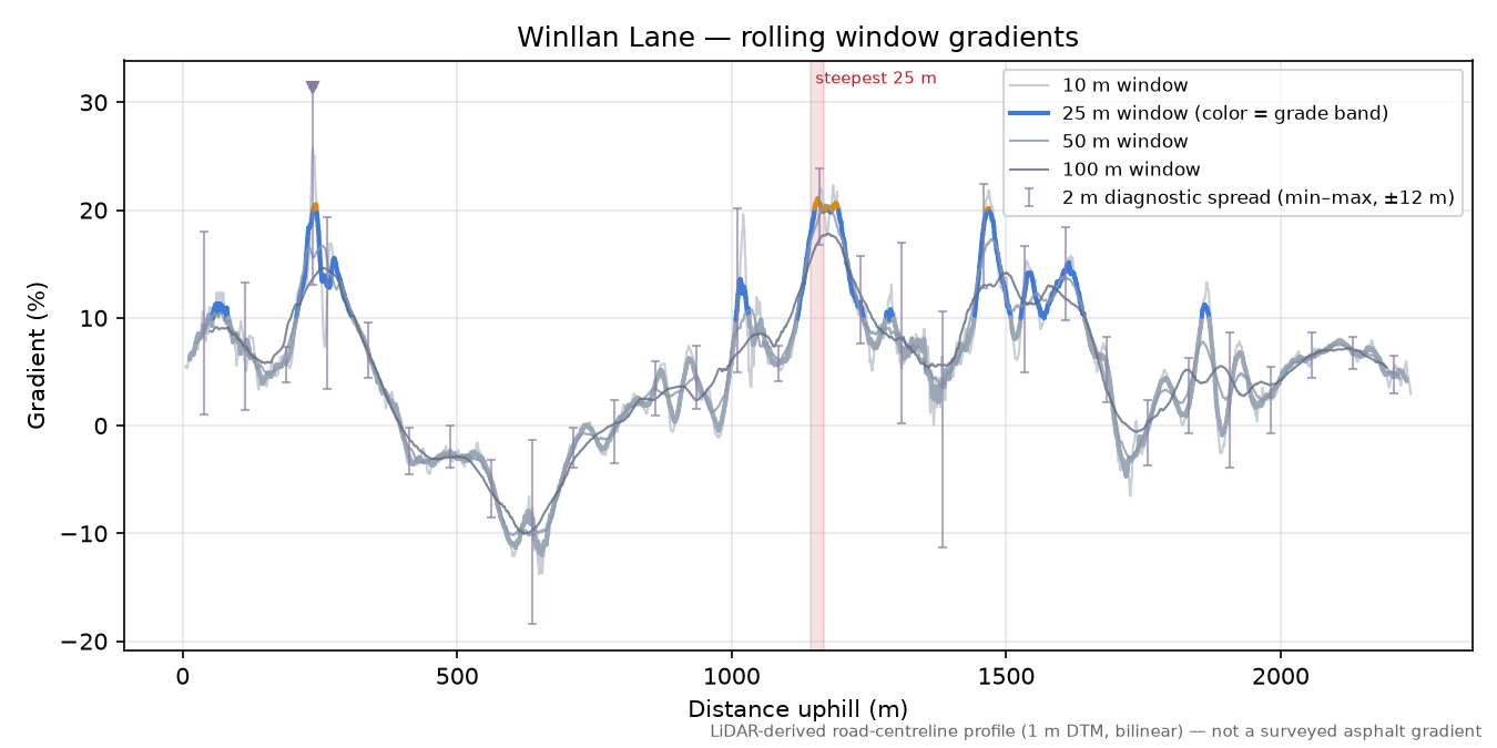 Winllan Lane rolling gradient profile