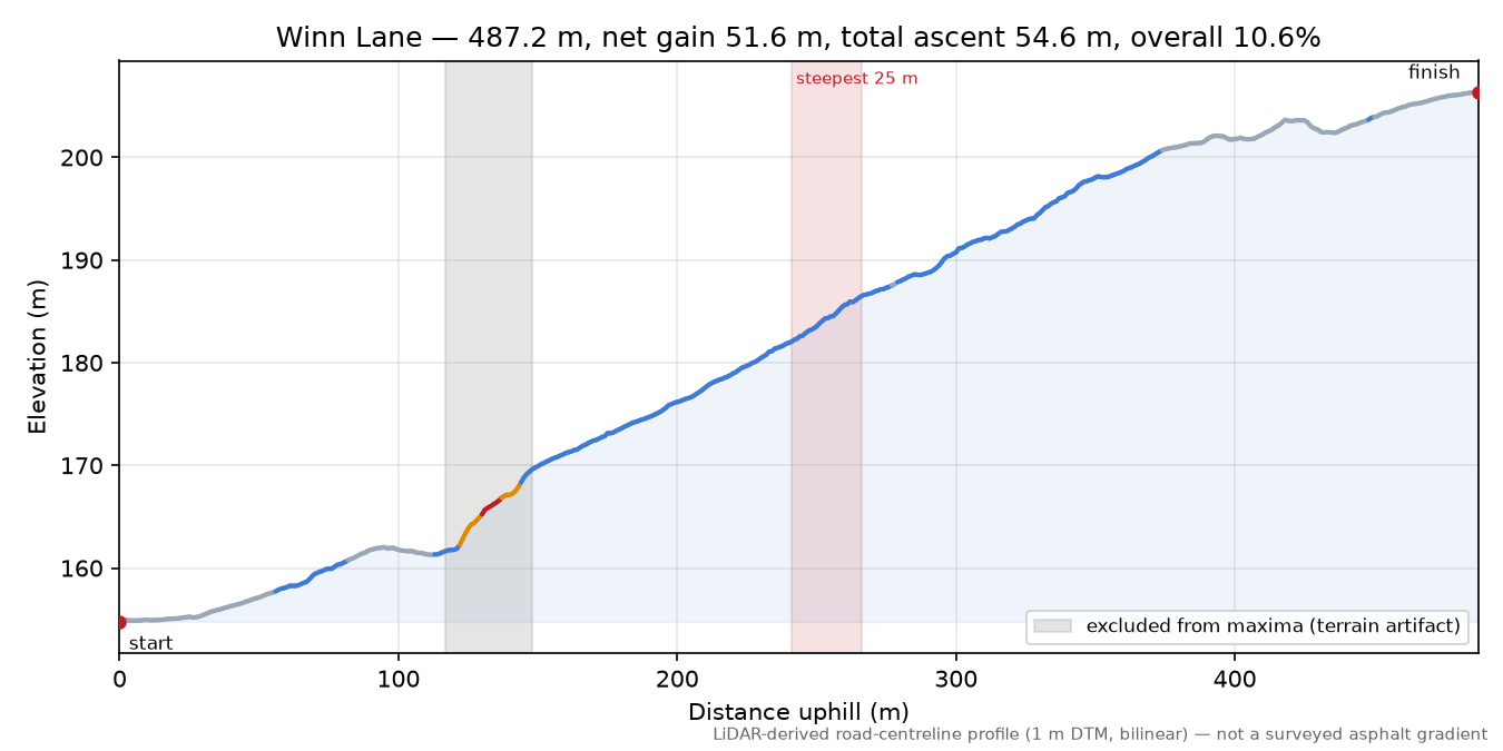 Winn Lane elevation profile