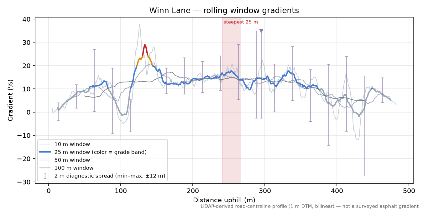 Winn Lane rolling gradient profile