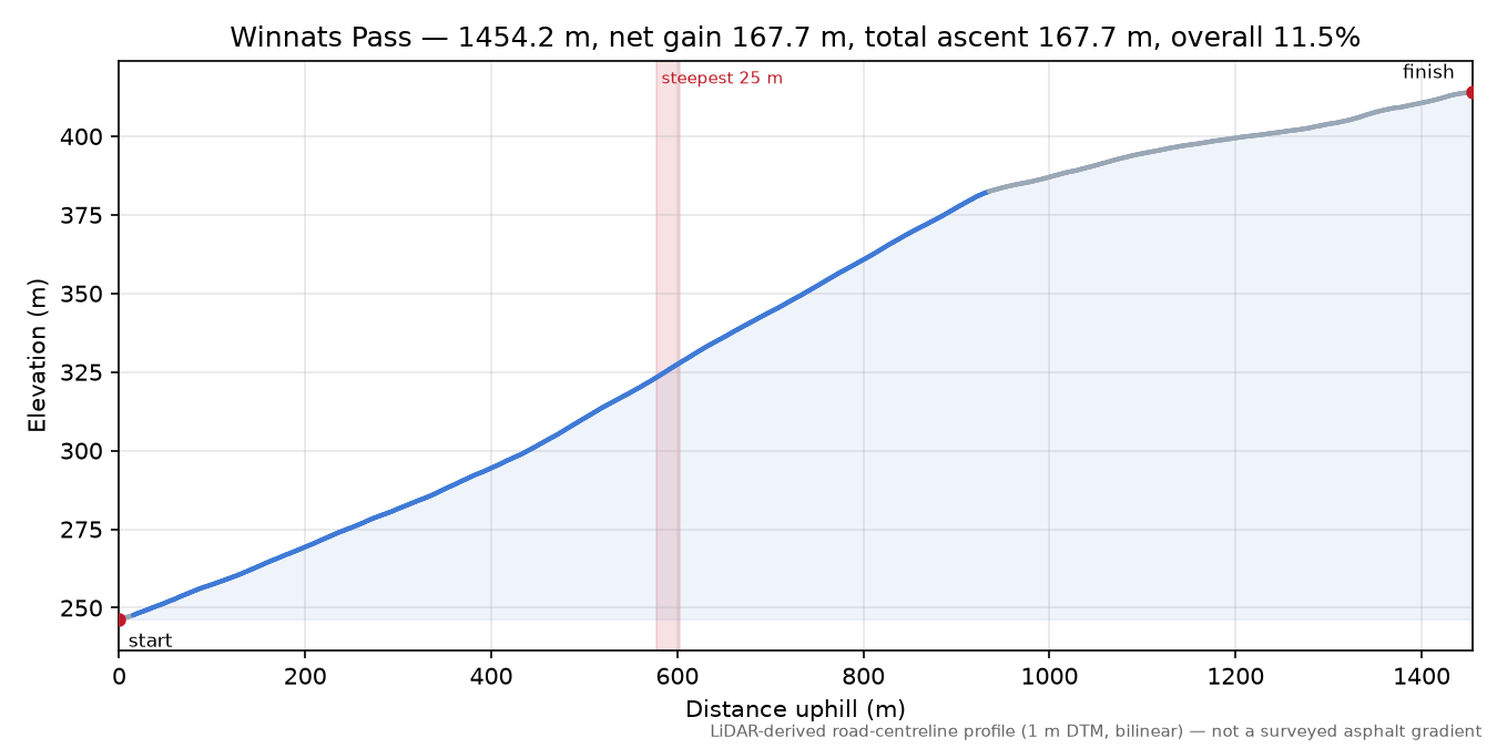 Winnats Pass elevation profile