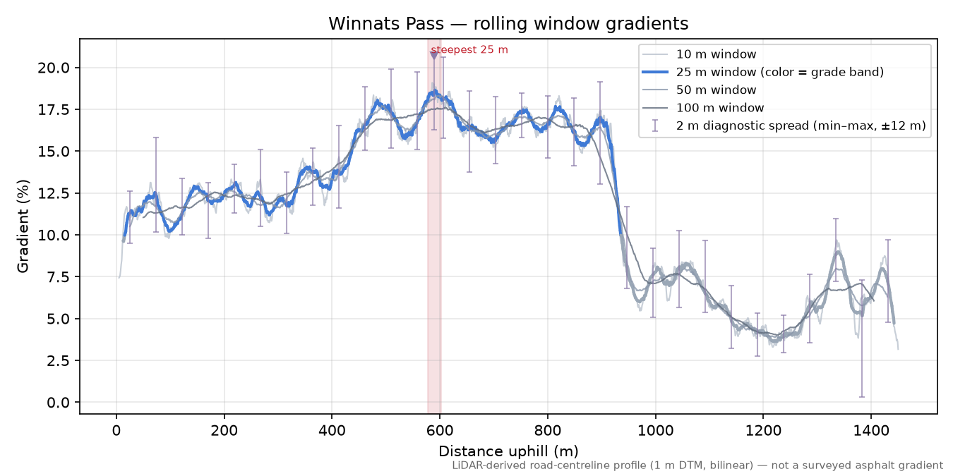 Winnats Pass rolling gradient profile