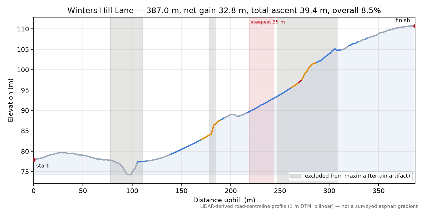 Winters Hill Lane elevation profile