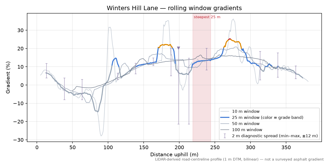 Winters Hill Lane rolling gradient profile