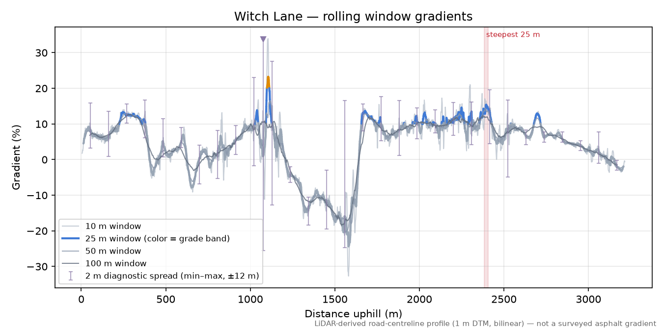 Witch Lane rolling gradient profile