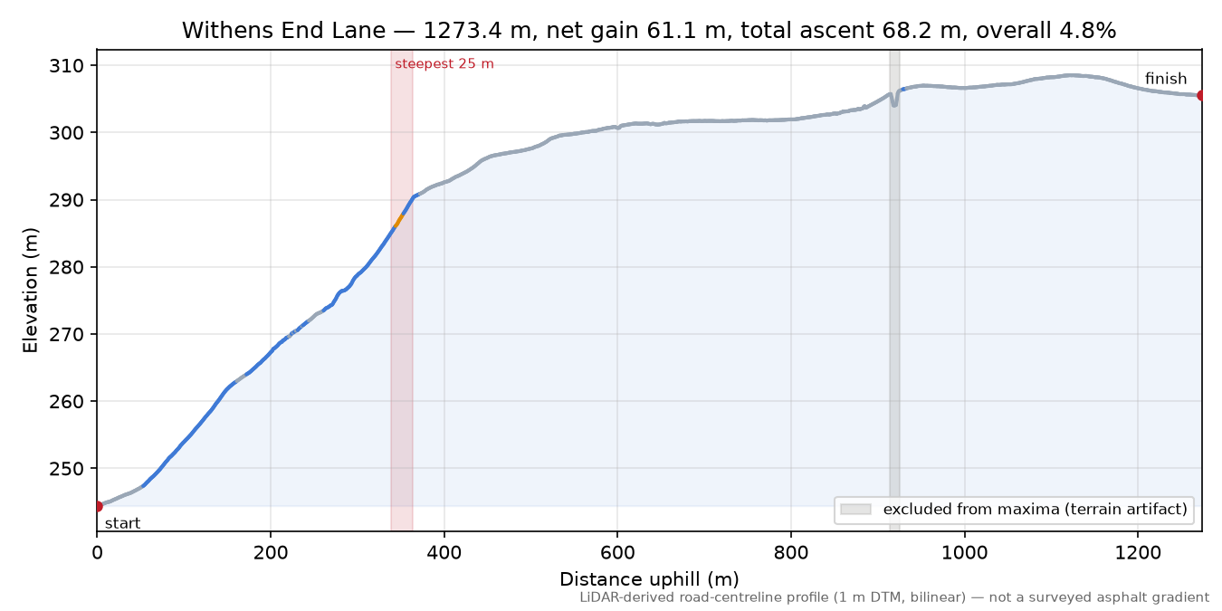 Withens End Lane elevation profile