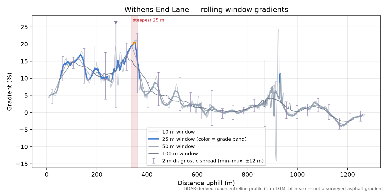 Withens End Lane rolling gradient profile