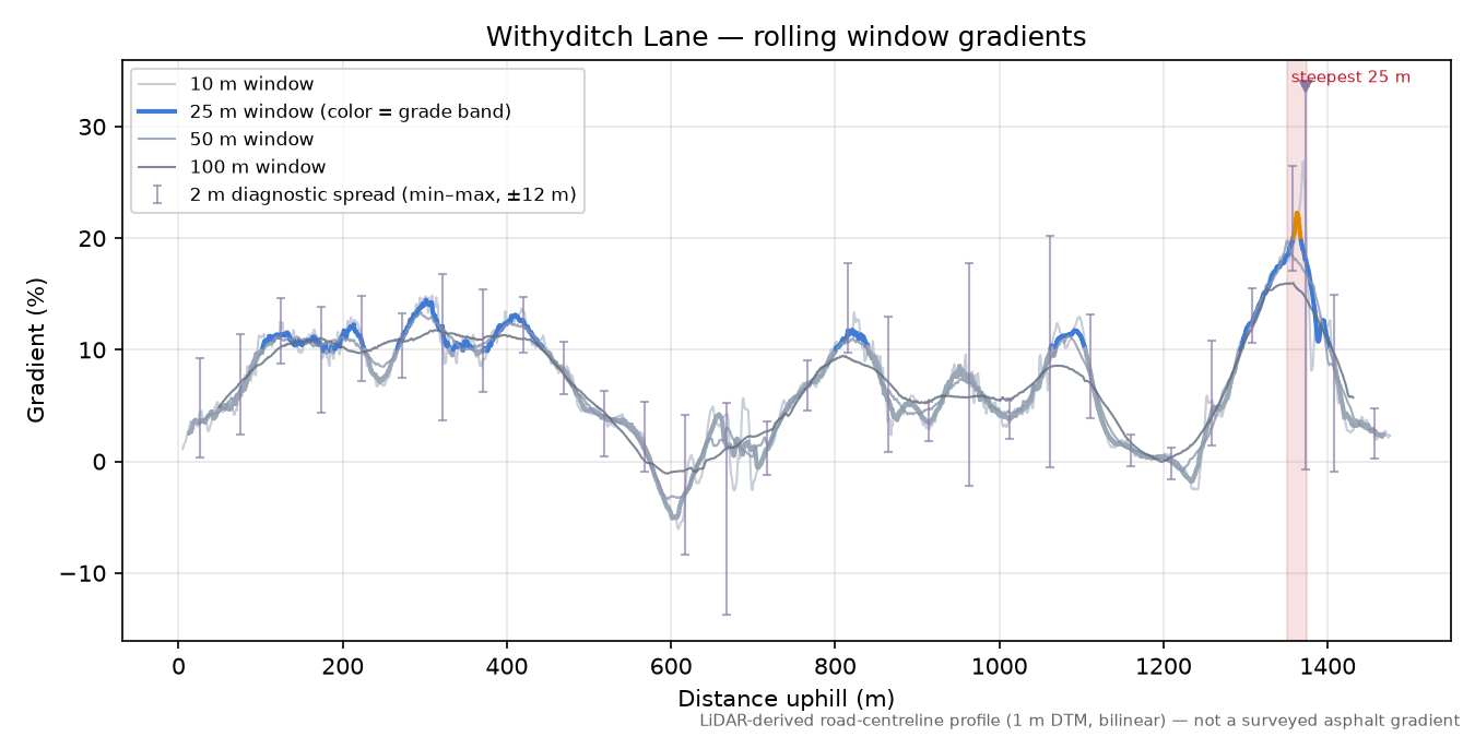 Withyditch Lane rolling gradient profile