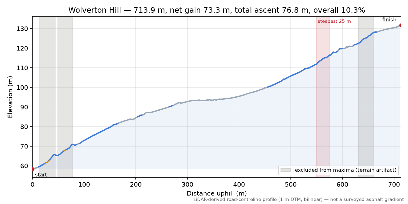 Wolverton Hill elevation profile