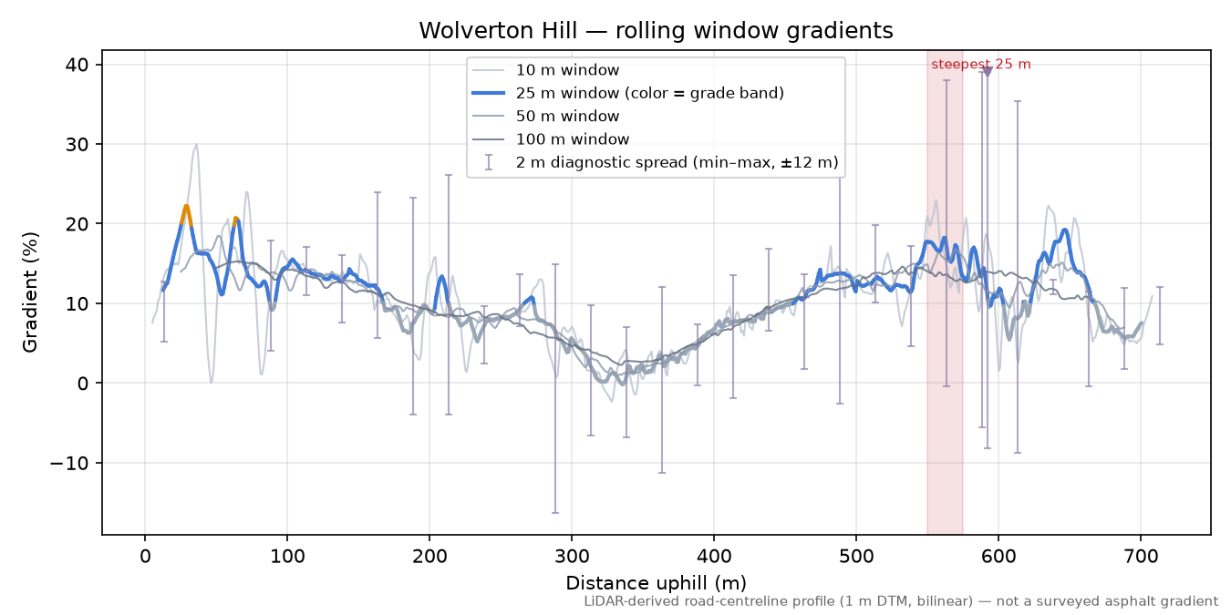 Wolverton Hill rolling gradient profile