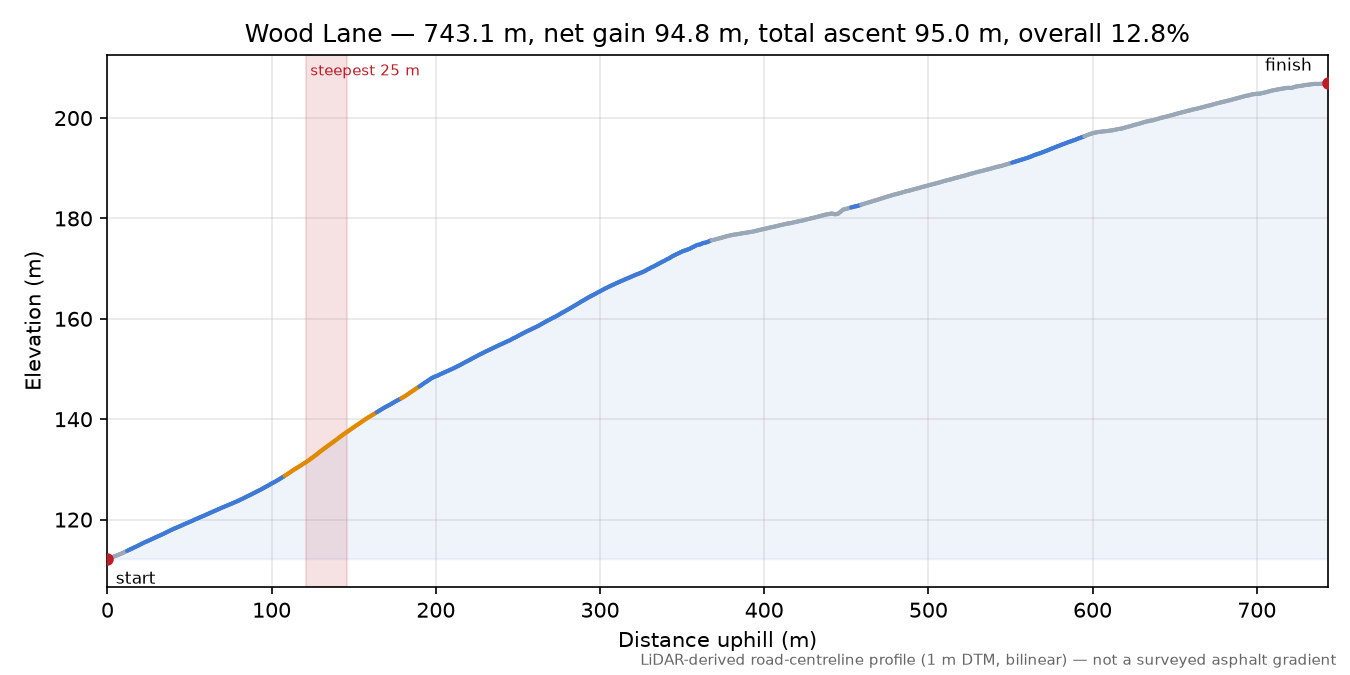 Wood Lane elevation profile