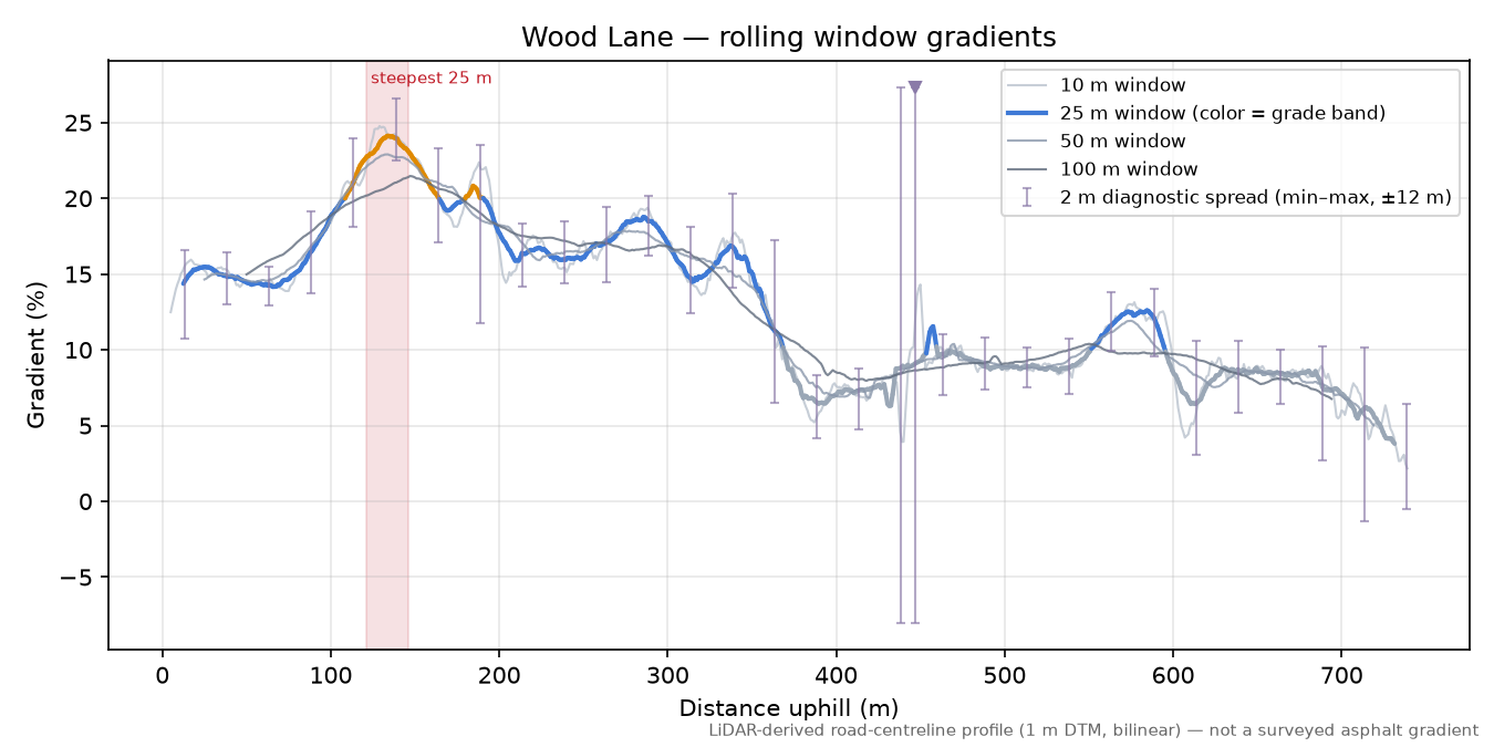 Wood Lane rolling gradient profile