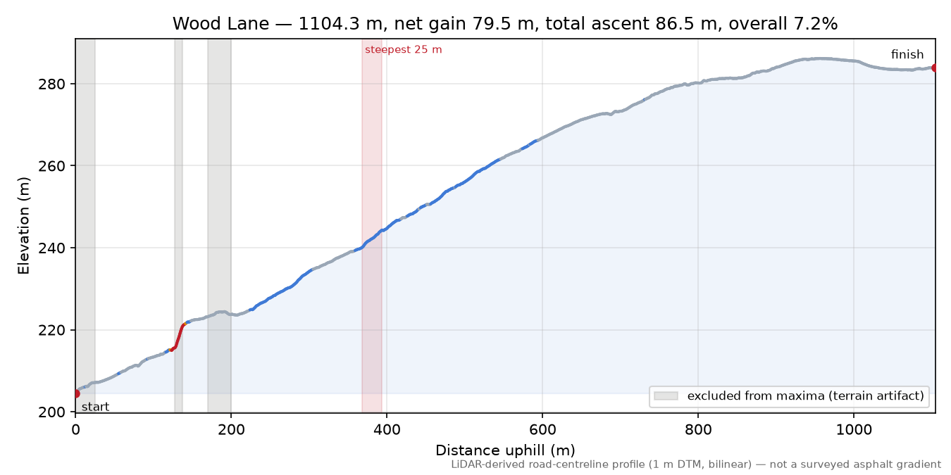 Wood Lane elevation profile