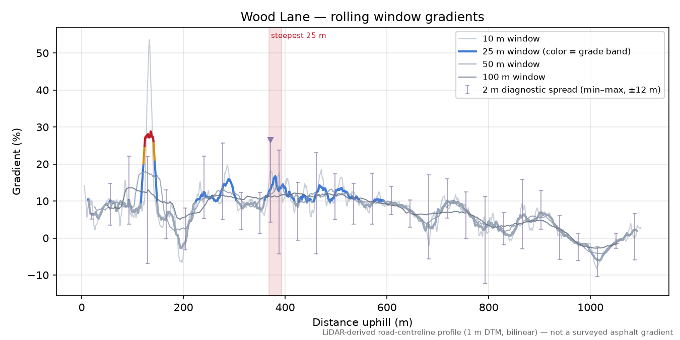 Wood Lane rolling gradient profile