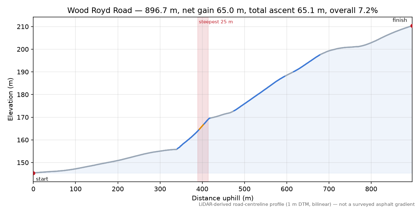 Wood Royd Road elevation profile