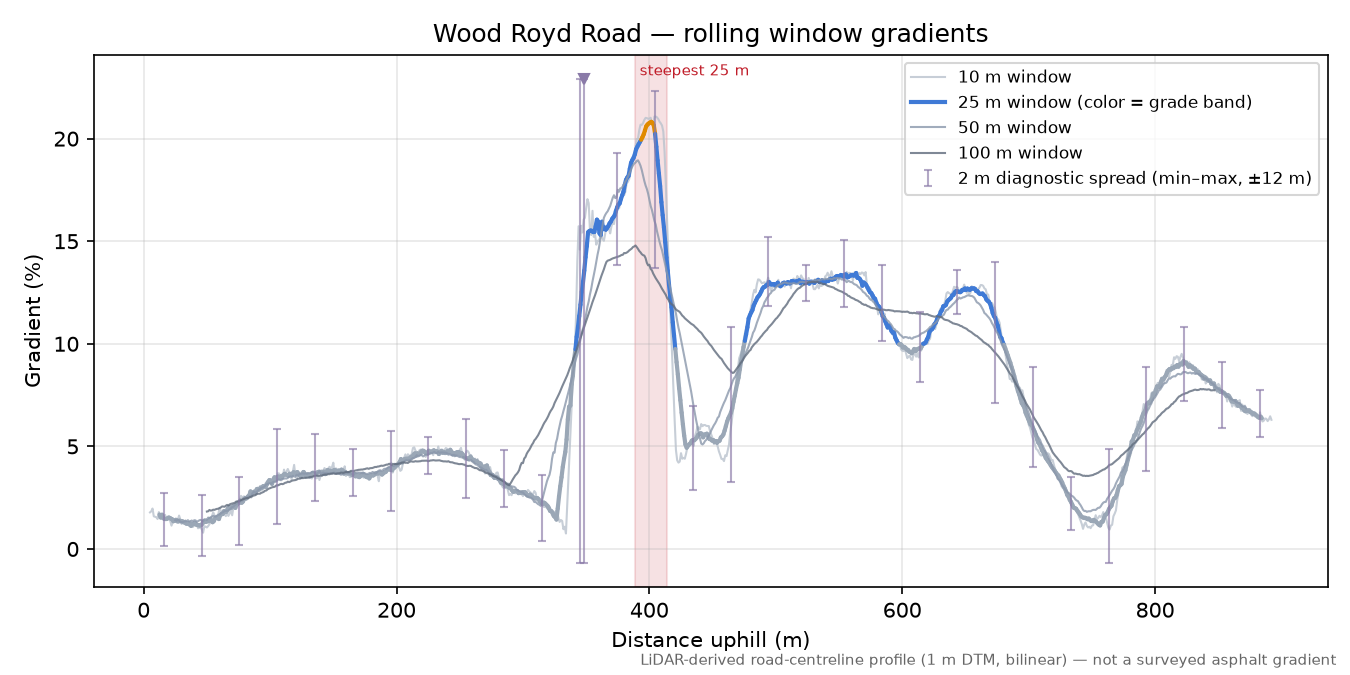 Wood Royd Road rolling gradient profile