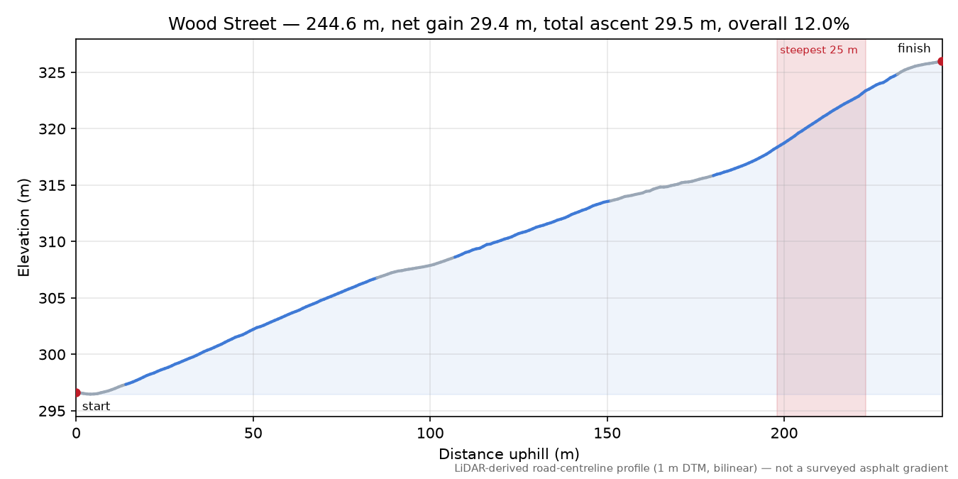 Wood Street elevation profile