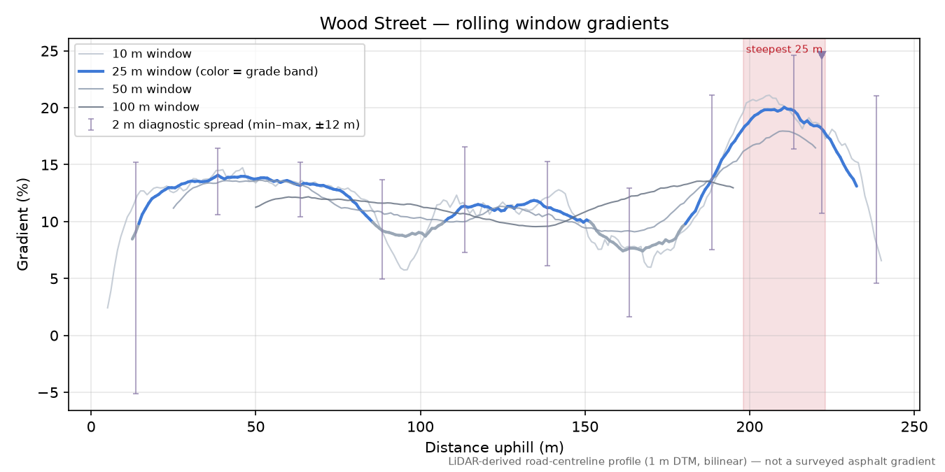 Wood Street rolling gradient profile