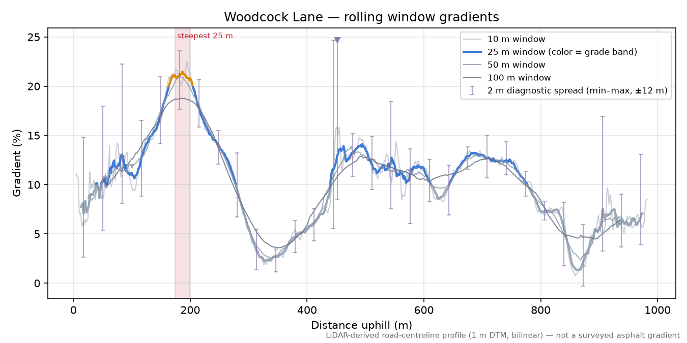 Woodcock Lane rolling gradient profile