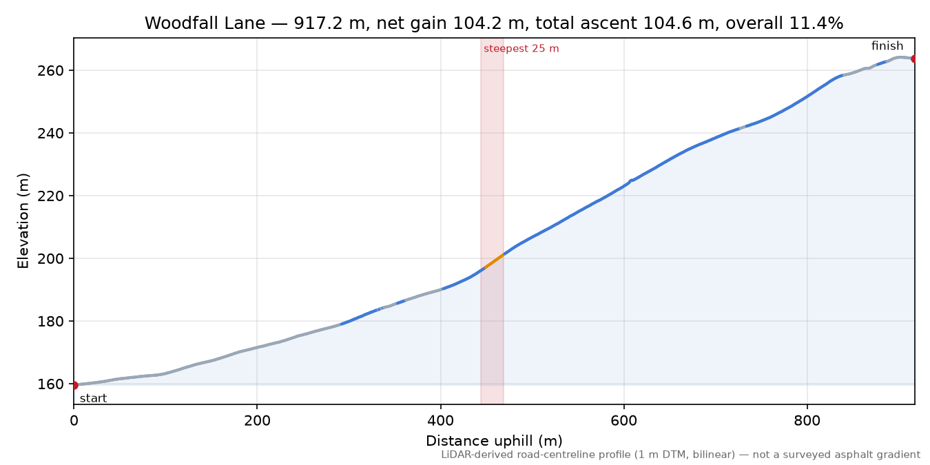 Woodfall Lane elevation profile