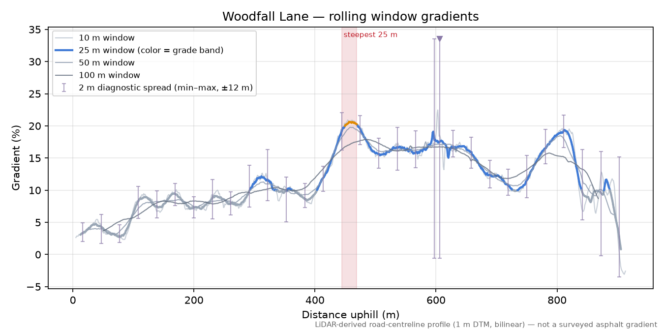 Woodfall Lane rolling gradient profile